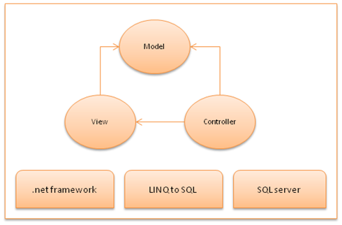  Architecture on Asp Net Mvc  Model View Controller  Architecture    The Code Center
